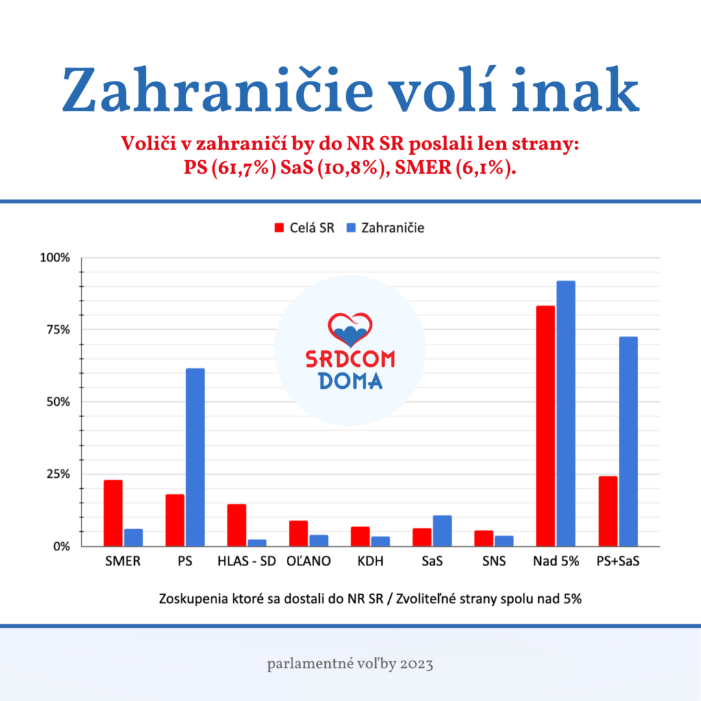 Zahraničie volilo inak